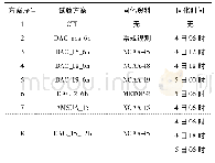 《表1 试验方案设计：AMSU-A资料在台风模拟中的循环同化研究》