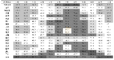 《表5 20个旅游城市各月的旅游气候指数计算结果》