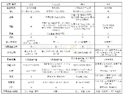 《表1 我国四大BigTech金融布局（截至2018年末）》