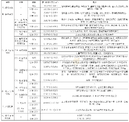 《表7 省级行及地市（州）中支机房建设投资估算》