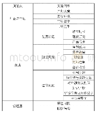 表2 目标公司经营风险因素