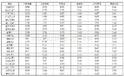 表5 区分效度：基于UTAUT模型及金融科技的广州银行社媒客群行为研究