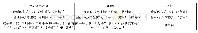 《表5 金融科技及数字经济相关指标》