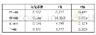 表7 路径系数显著性的相关性