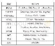 《表1 东盟国家移动支付服务的主要供应平台》