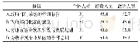 《表5 不同群体 (行政管理人员、人文社科教师) 对社会服务指标的赞同程度 (单位:%)》