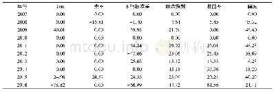 《表6 长城久富 (162006.SZ) 输入输出指标待调整幅度 (%)》
