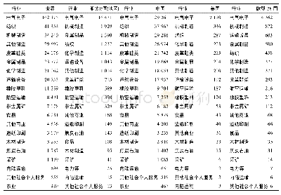 表5 中国各部门对美国出口中断造成的GDP总损失/百万美元