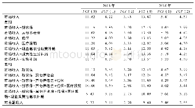 表8 不同类型政府转移性收入的减贫效果