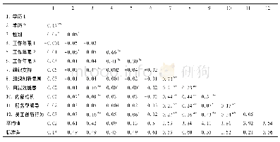 表2 描述性统计结果(N=1 297)