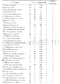 表3 生态类型和区系划分表