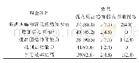 表4 Sandwich教学对学生能力提高效果调查[人（%）]