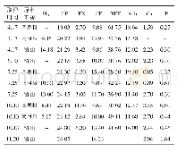 《表1 构树叶的营养成分（干物质DM）单位：》