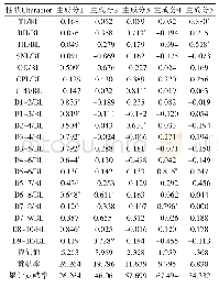 《表2 花鲜骨和其杂交种比值性状主成分矩阵、特征值、贡献率及累计贡献率》