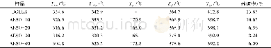 表3 不同质量分数的AESO改性DGEBA样品的TG-DTG分析特征参数Table 3 Characteristic parameters for samples of different ratios AESO modified DGEB