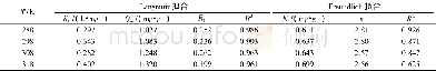 《表4 不同温度下盐酸改性沸石吸附等温线拟合数据Table 4 Adsorption isotherm of hydrochloric acid modified zeolite under diff