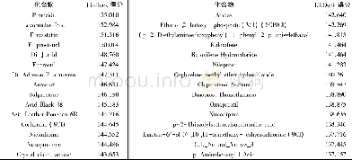 《表3 虚拟筛选得到的前30个化合物的Lib Dock得分Table 3 Lib Dock scores of the 30 top-ranked compounds by virtual scree