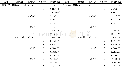 《表4 TSA对2个不同抗旱性花生品种幼苗响应干旱胁迫过程叶片Ah LHCB3、AhRu PB、Ah PORA表达的影响Table 4 Effect of TSA on the expression