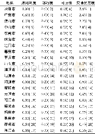 《表2 广东省各地级市交通优势度Table 2 The transportation superiority of each prefecture-level city in Guangdong Pr