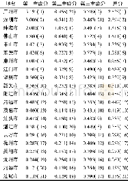 表3 广东省各地级市综合经济发展水平Table 3 Comprehensive level of economic development of each prefecture-level city in Guangdong Provinc