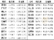 表5 广东省各地级市交通经济耦合度和协调度Table 5 Coordination degree and coupling degree of the econo-my and transportation of each prefectu