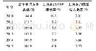 《表4 2010—2015年广东省与上海市合作申请专利数及相关影响因素》