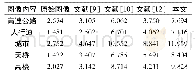 《表4 不同算法去雾后的图像平均梯度》