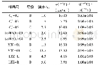 《表2 锦江流域风化壳中238U的质量分数和234U与238U的放射性活度比》