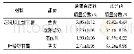 《表2 各材料的总蛋白质和水分的质量分数》