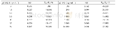 表7 间接ELISA法测定不同质量浓度DA的结果