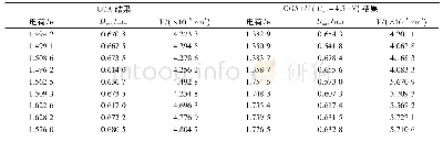 表2 Li7Ti5O12中Ti离子的Bader电荷分析[3]