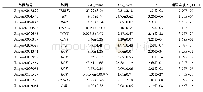 表1 化州柚与柚转录组中与黄酮类成分生物合成相关的差异表达基因