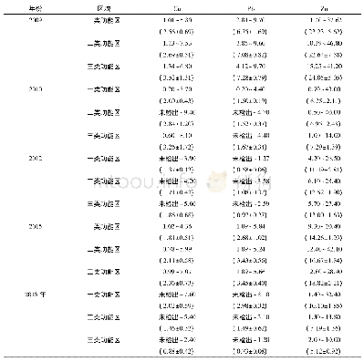 《表2 大亚湾海域2009—2018年海水中重金属的质量浓度》