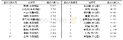 表3 深圳市早高峰地铁站点的进站和出站人流数量