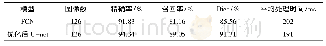 表1 FCN和优化后U-net的效果对比