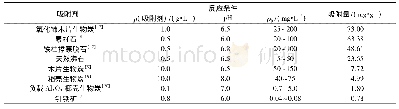 表3 不同吸附剂对LEV吸附能力的比较