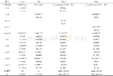 《表4 稳健性分析：环境规制与产业结构调整:一个非线性关系验证》