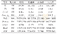 《表3 各变量的统计性描述》