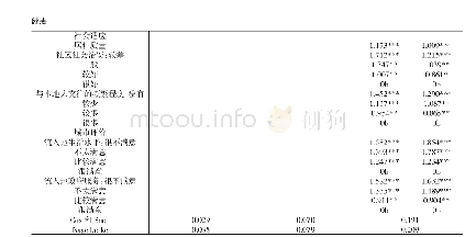 《表2 新生代农民工定居意愿影响机制的Logistic回归模型》