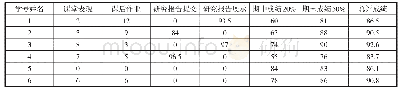 《表1 学生成绩测评基本情况》