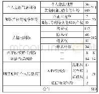 《表1“法院认为”部分含“个人信息”的民事判决（《民法总则》生效后至2019年5月20日）》