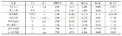 《表1 描述性统计：劳动力成本上升的创新绩效——人力资本提升抑或是要素替代》