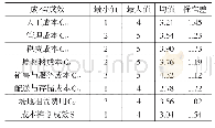 表2 描述性统计数据：微利时代民营企业经营成本的控制与优化