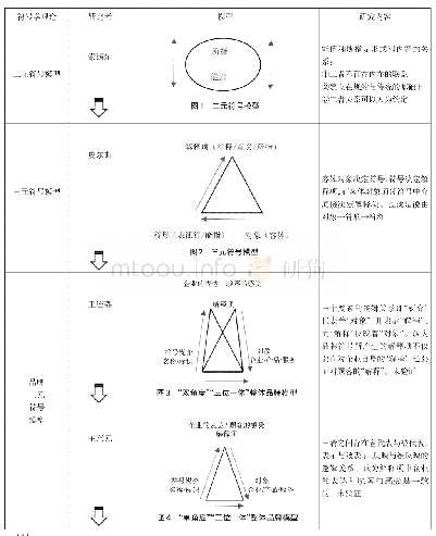 表1 品牌三角激活的动态匹配模型的理论推导过程