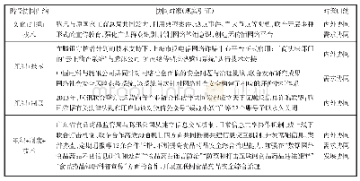 表3 平台型企业社会责任多中心协同治理的路径协同归纳证据（部分）——基于腾讯的治理实践