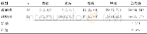 《表1 2组治疗效果比较[n (%) ]》