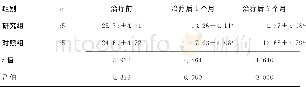 《表2 2组治疗前后神经功能缺损程度评分比较 (±s, 分)》