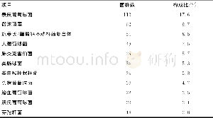 《表1 脑脊液分离出主要病原菌及构成比》