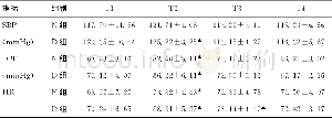 表2 2组不同时点血流动力学指标比较 (n=20, ±s) Table 2 Time indices of 2 groups (n=20, ±s)