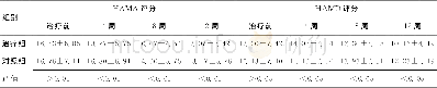 《表1 2组治疗前后HAMA、HAMD评分比较 (±s, 分)》
